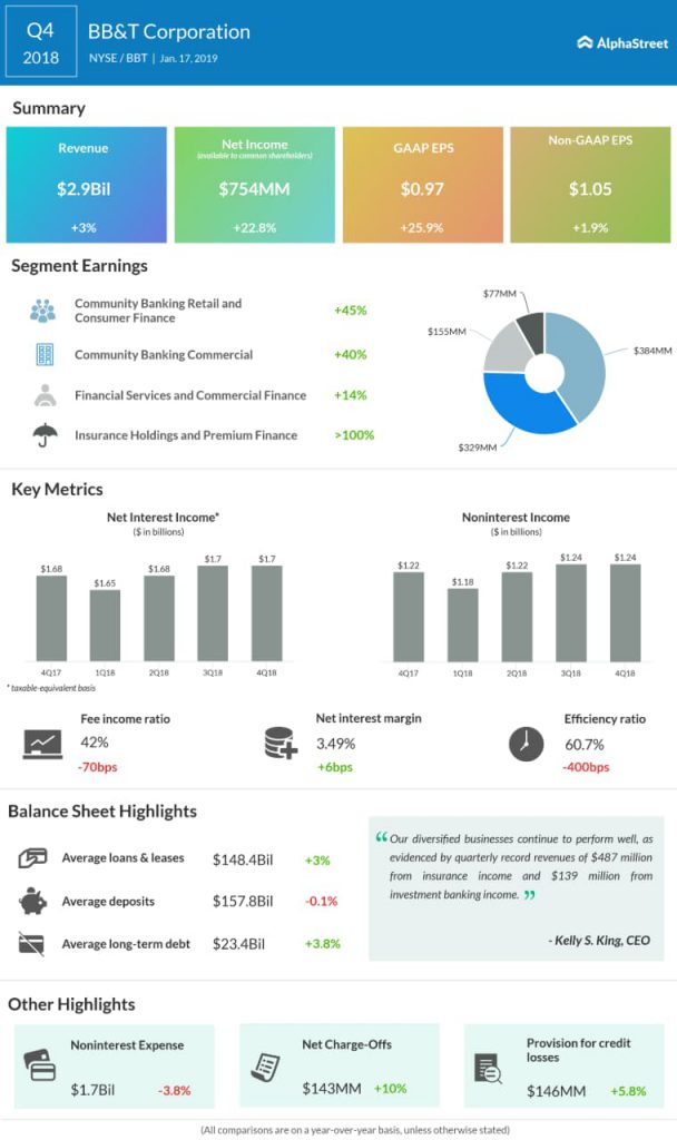 BB&T fourth quarter 2018 earnings infographic