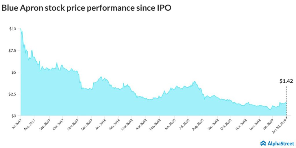 Blue Apron Stock Trend Since IPO