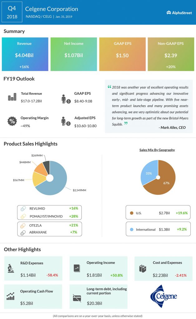 Celgene fourth quarter 2018 earnings snapshot