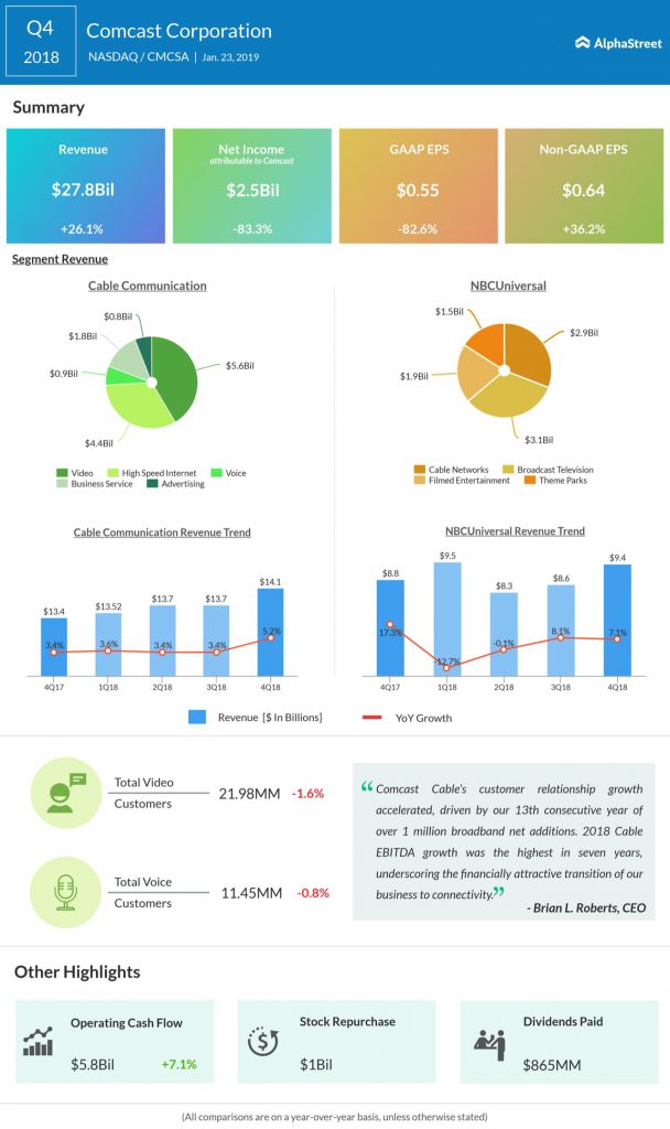 Comcast fourth quarter 2018 earnings infographic