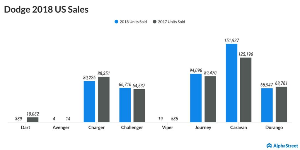 Fiat Chrysler 2018 US Sales - Dodge