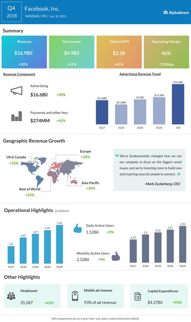 Facebook reports fourth quarter 2018 earnings