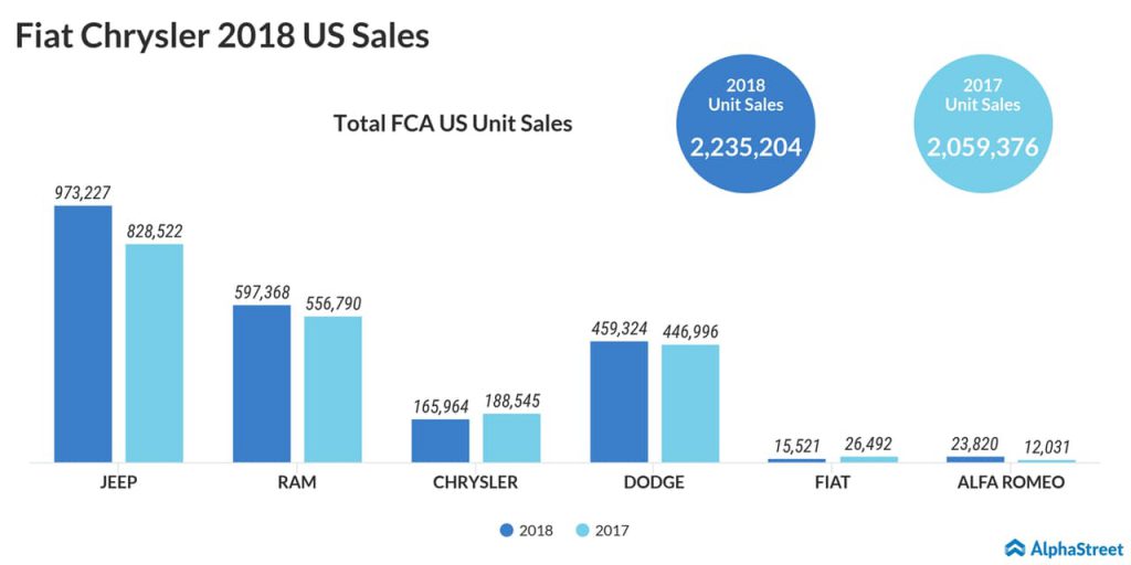 Fiat Chrysler 2018 US Sales