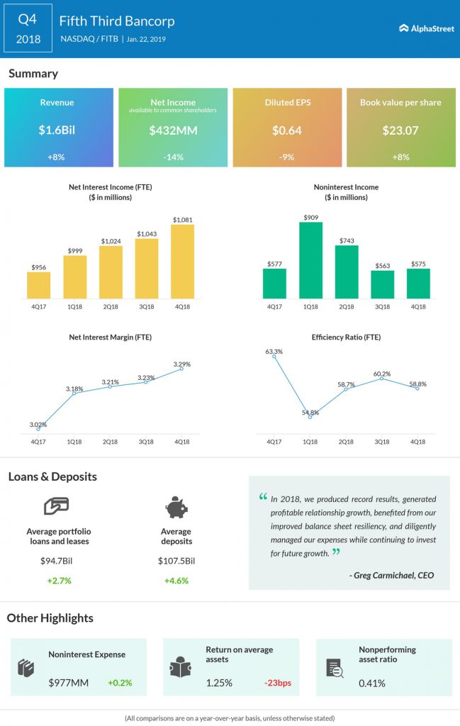 Fifth Third Bancorp fourth quarter 2018 earnings infographic