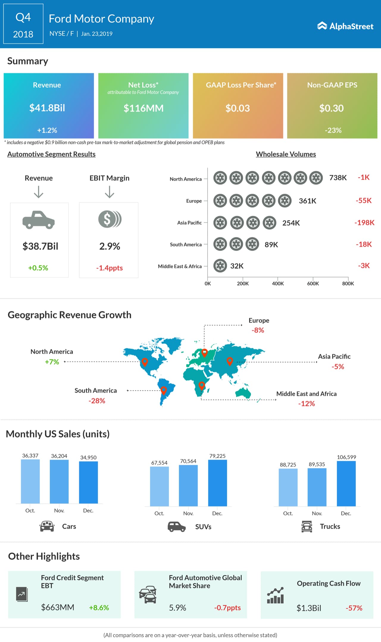 Ford Motor Q4 2018 earnings AlphaStreet