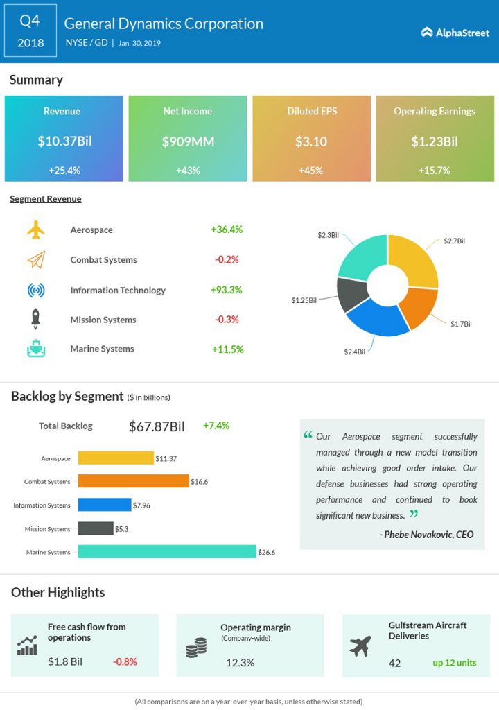 General Dynamics Q4 2018 earnings