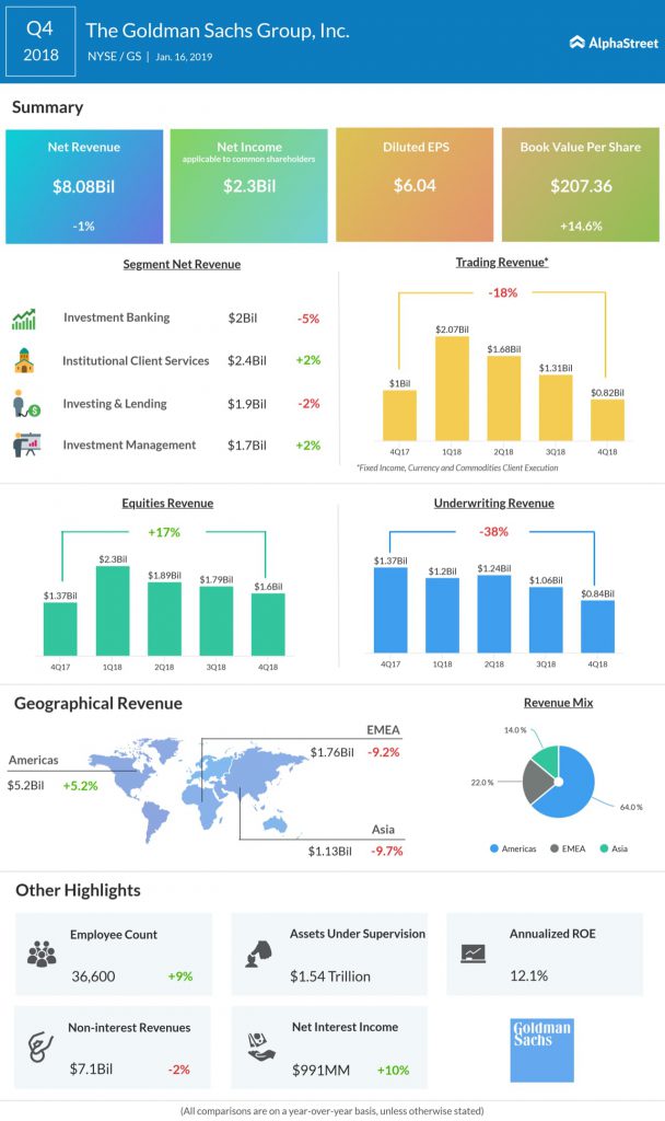 Goldman Sachs fourth quarter 2018 earnings infographic