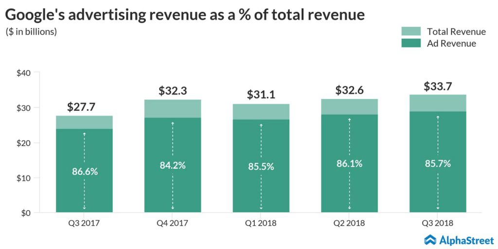 Google's ad revenue