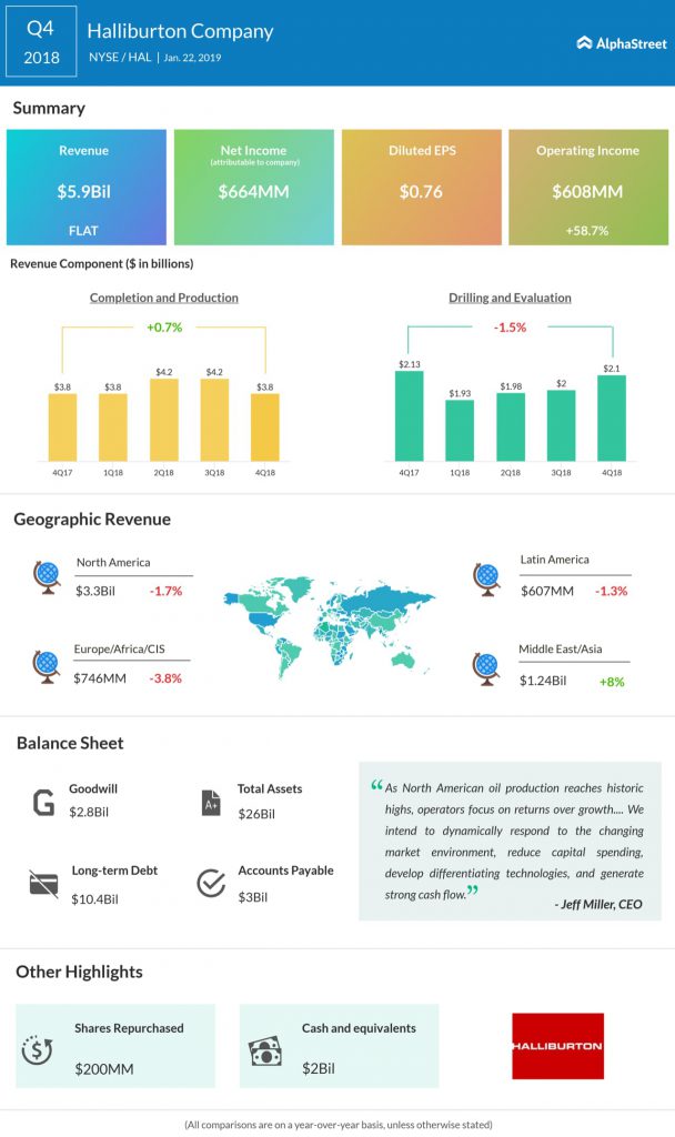 Halliburton fourth quarter 2018 earnings infographic