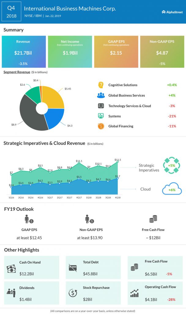 IBM fourth quarter 2018 earnings infographic