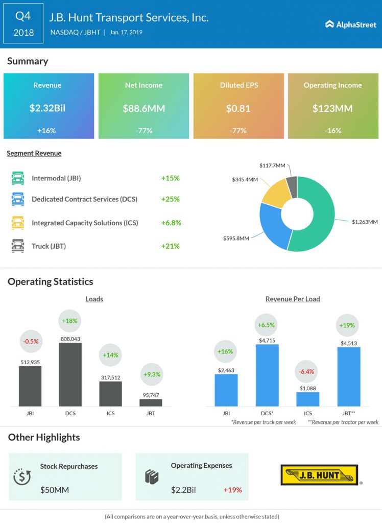 J.B. Hunt Transport Services fourth quarter 2018 earnings infographic