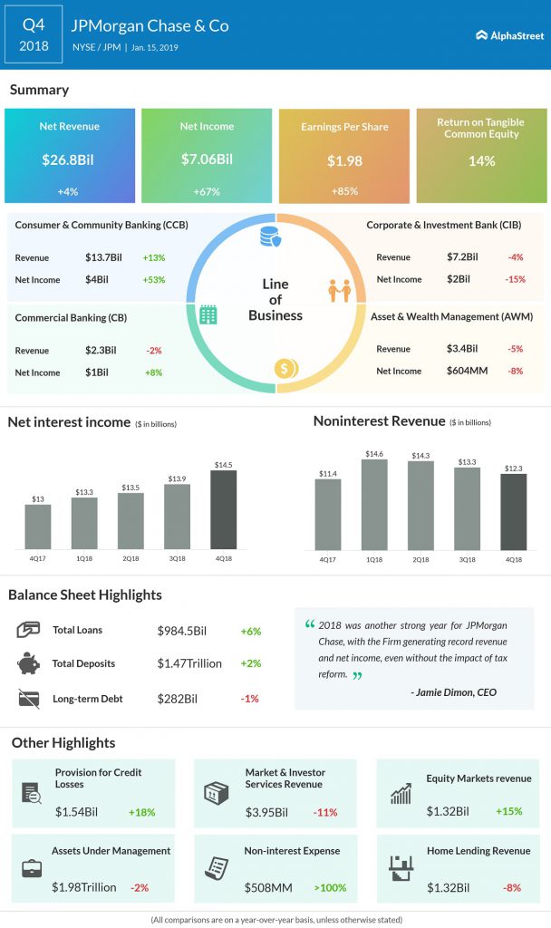 JPMorgan fourth quarter 2018 earnings infographic