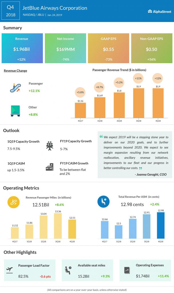 JetBlue Airways fourth quarter 2018 earnings infographic