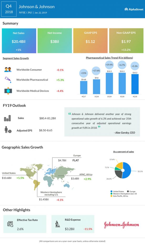 J&J fourth quarter 2018 earnings infographic