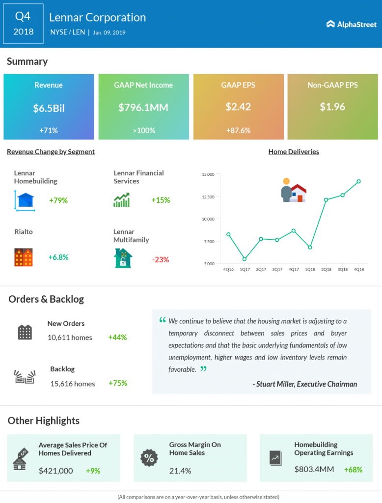 Lennar Q4 2018 earnings snapshot