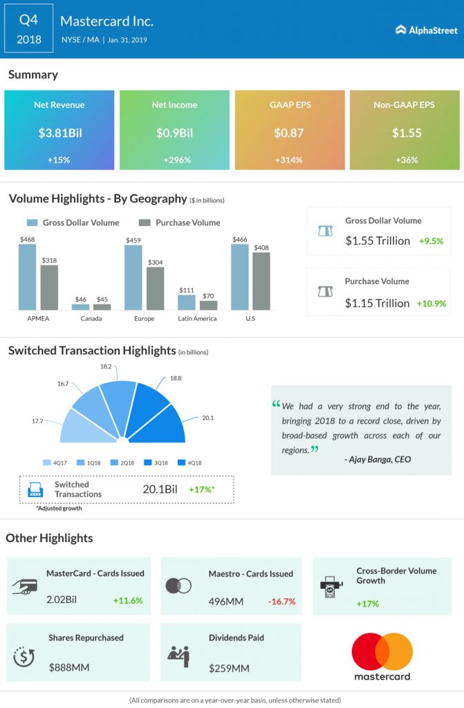 Mastercard MA Q4 2018 earnings infograph