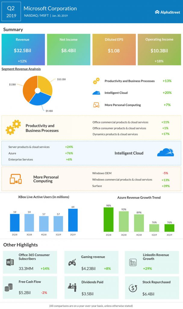 Microsoft second quarter 2019 earnings infographic