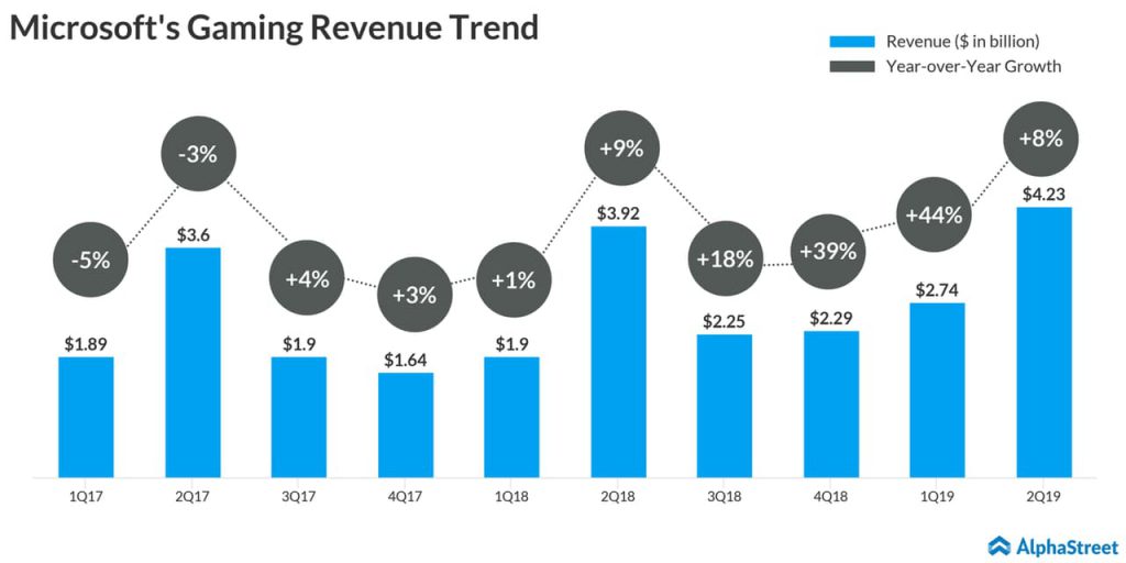 Microsoft gaming revenue trend - Q2 2019