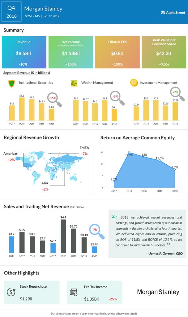 Morgan Stanely fourth quarter 2018 earnings infographic