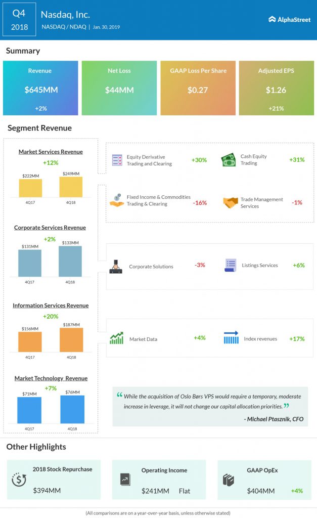 Nasdaq (NDAQ) Q4 2018 earnings infograph