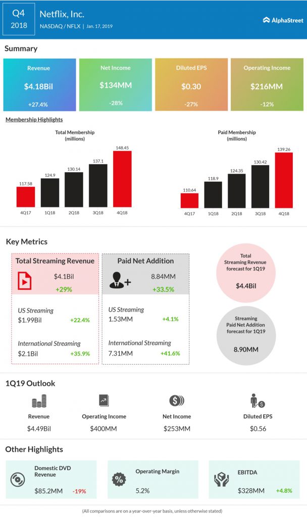 Netflix fourth quarter 2018 earnings infographic