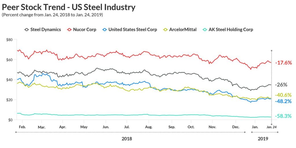 Peer stock trend US steel industry