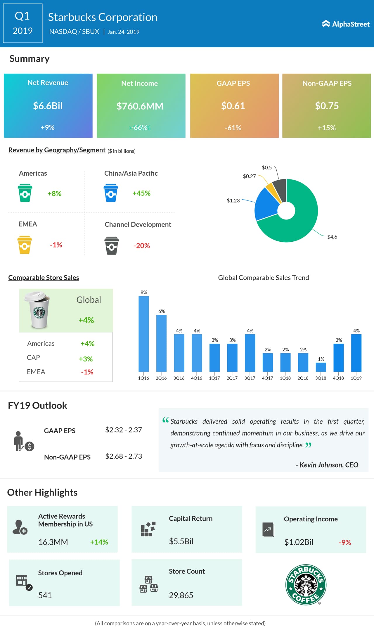 Starbucks Q1 2019 Earnings AlphaStreet
