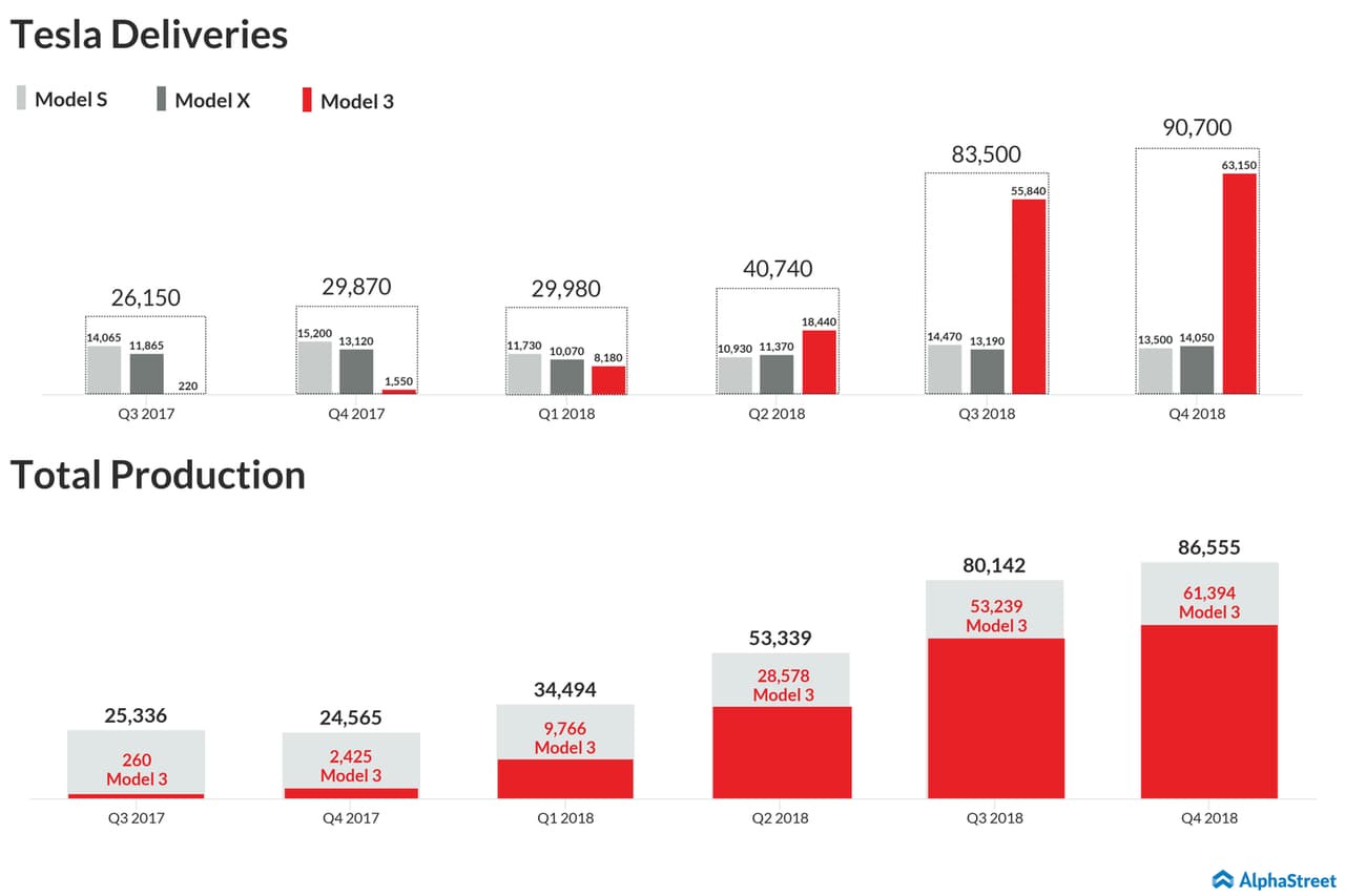 Tesla Q4 2018 deliveries and production