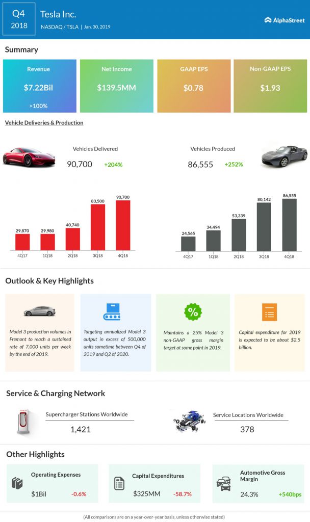 Tesla fourth quarter 2018 earnings infographic