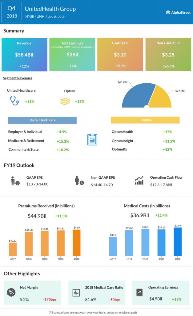 UnitedHealth Group fourth quarter 2018 Earnings Infographic