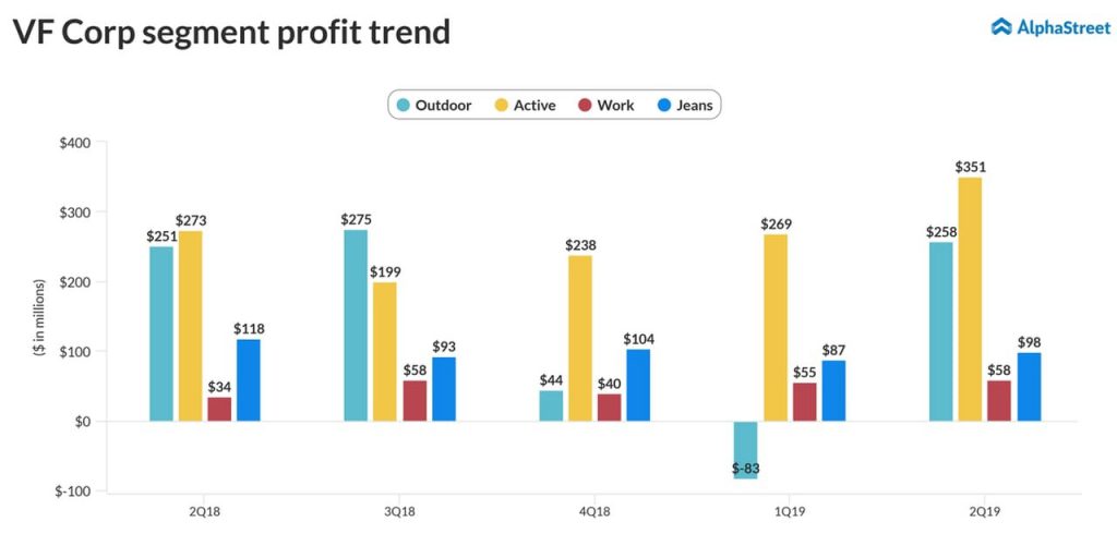 VF-Corp-segment-profit-trend