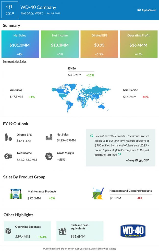 WD-40 Company first quarter 2019 Earnings Infographic