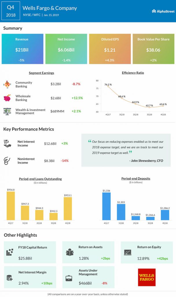 Wells Fargo (WFC) fourth quarter 2018 earnings results