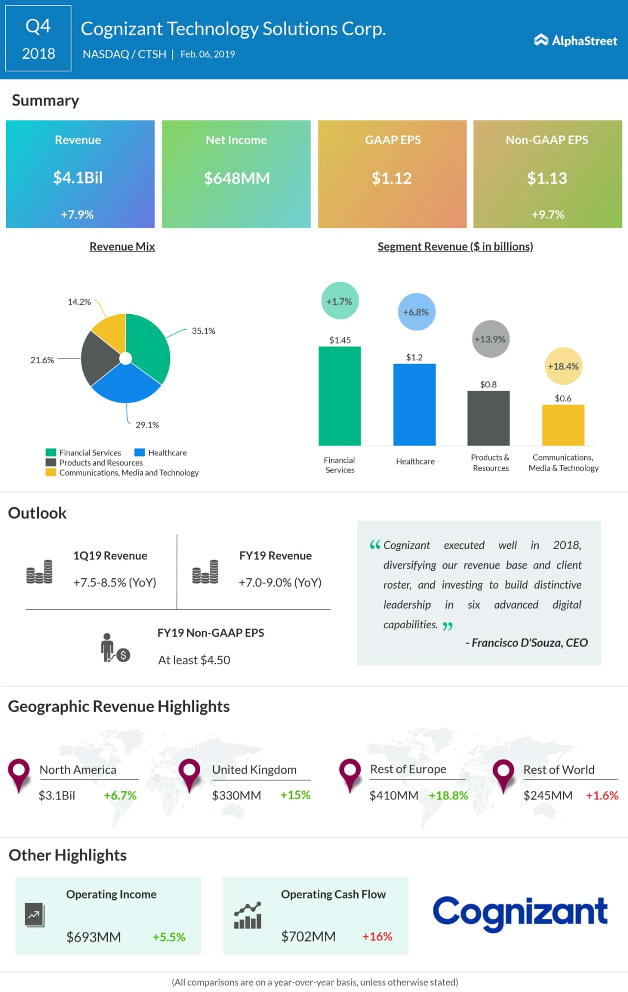 Cognizant Technology Q4 2018 earnings AlphaStreet