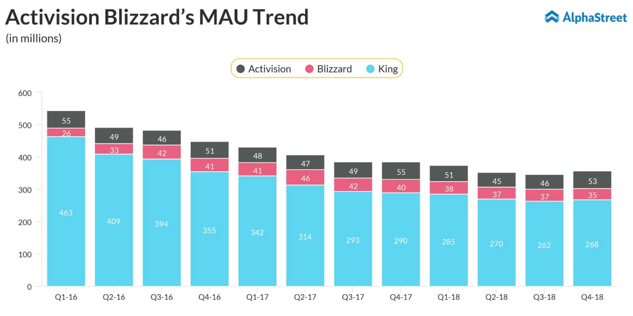 Activision Blizzard (ATVI) Earnings: Stock gains after Q2 results