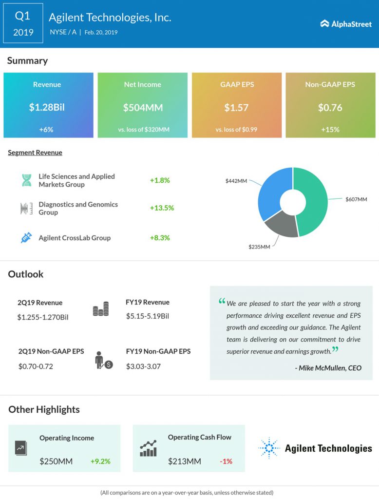 An infographic on Agilent's first quarter 2019 earnings results