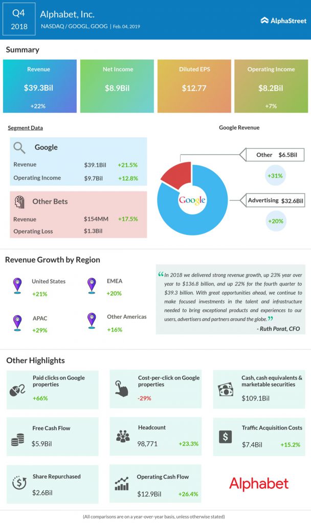 Google's parent Alphabet fourth quarter 2018 earnings infographic