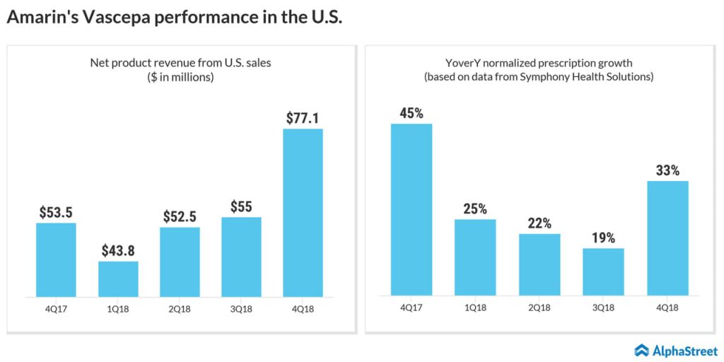 Amarin's Q4 2018 prescription growth trend for Vascepa