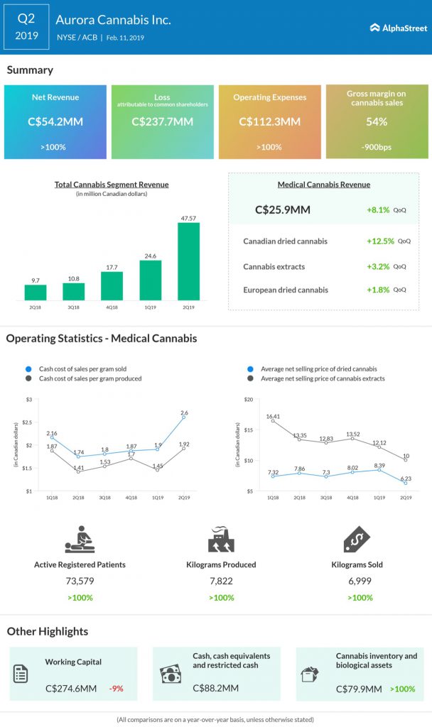 Aurora Cannabis second quarter 2019 earnings infographic