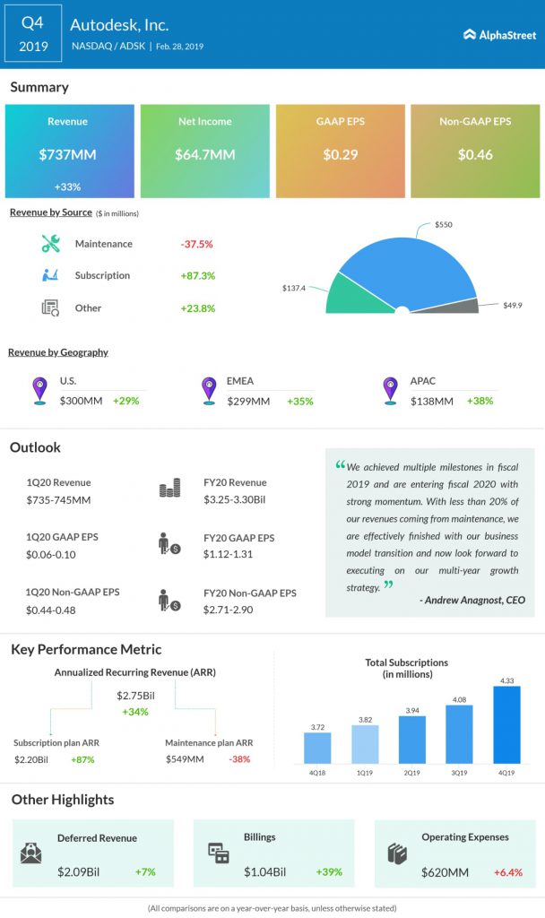 Autodesk fourth quarter 2019 earnings snapshot