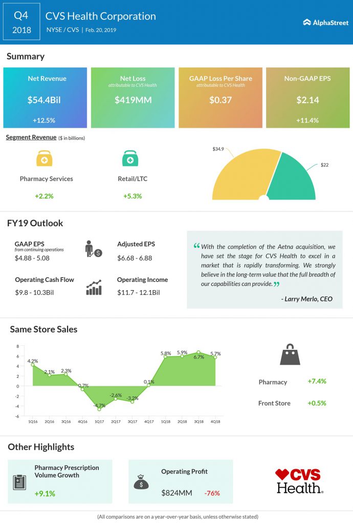 CVS Health fourth quarter 2018 earnings infographic