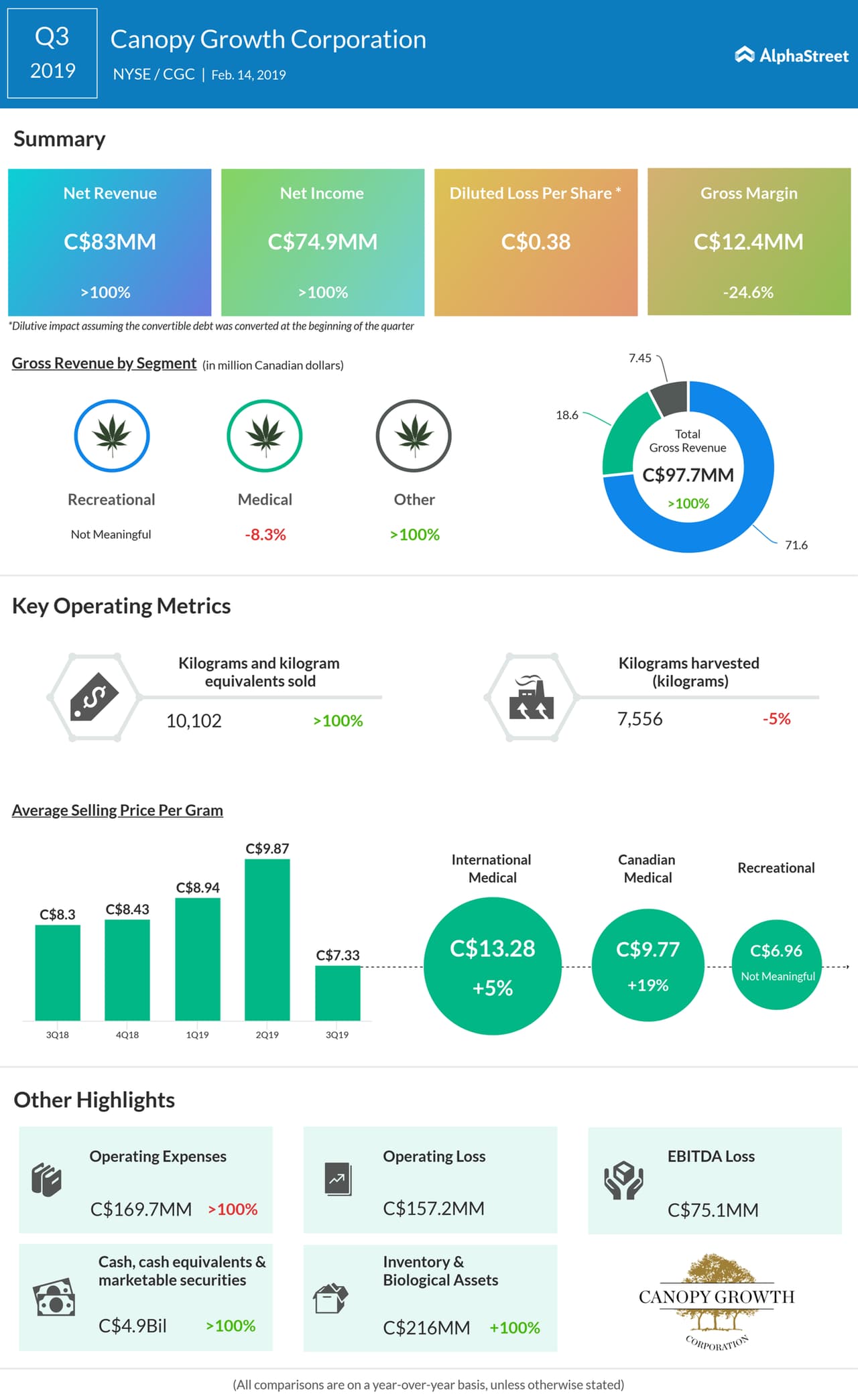 An infographic on Canopy Growth third quarter 2019 earnings results