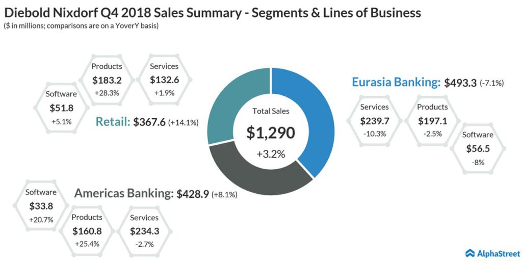 Diebold Nixdorf (DBD) Q4 2018 earnings