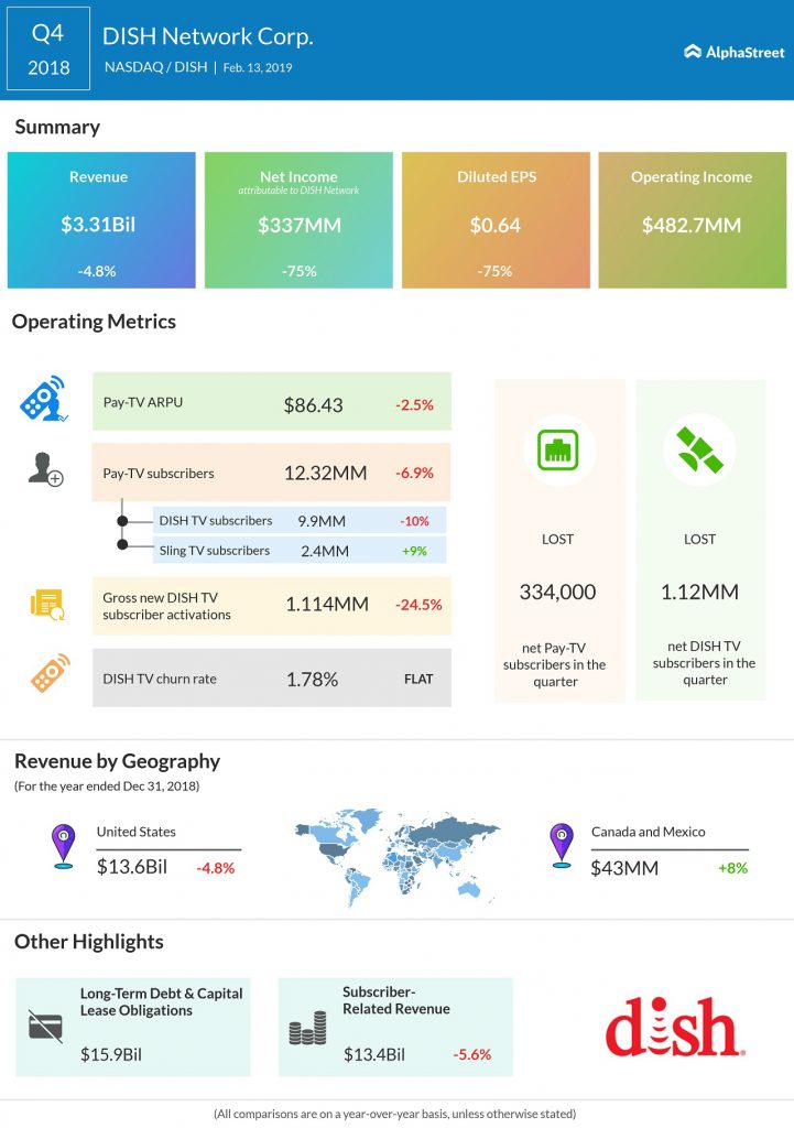 Dish Q4 2018 earnings infographic