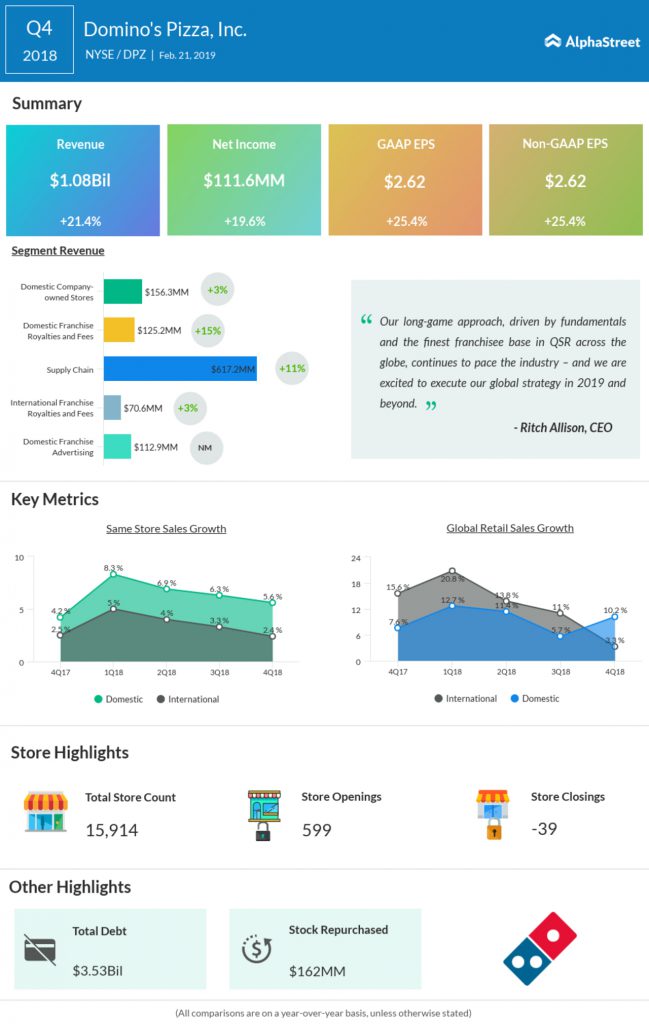 Domino's Pizza fourth quarter 2018 earnings