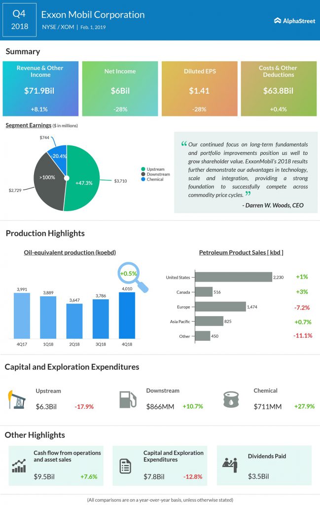 ExxonMobil fourth quarter 2018 earnings snapshot