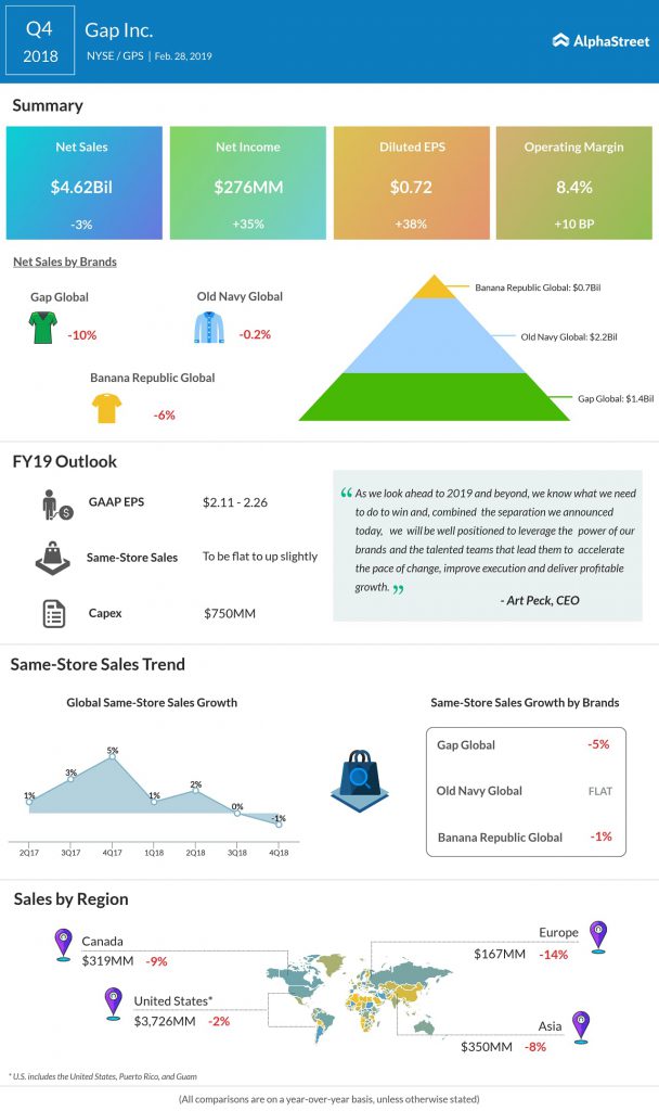 Gap Inc Q4 Earnings Infographic