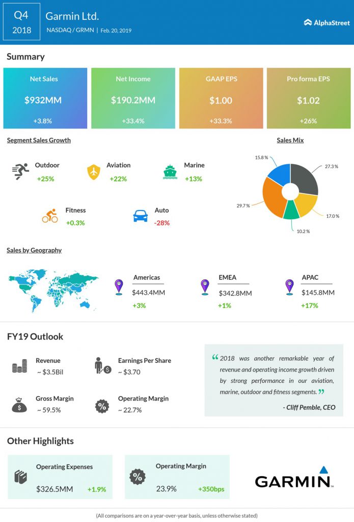 An infographic on Garmin's fourth quarter 2018 earnings results