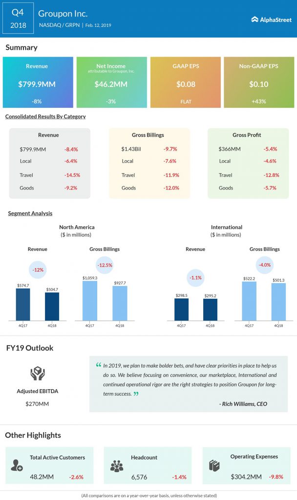 Groupon fourth quarter 2018 earnings infographic