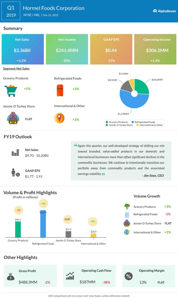 Hormel first quarter 2019 earnings infographic